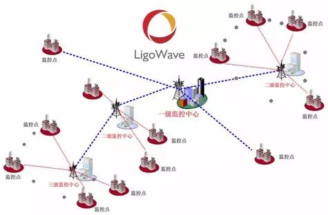无线网桥之平安城市监控方案